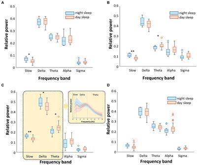 Are there effects of light exposure on daytime sleep for rotating shift nurses after night shift?: an EEG power analysis